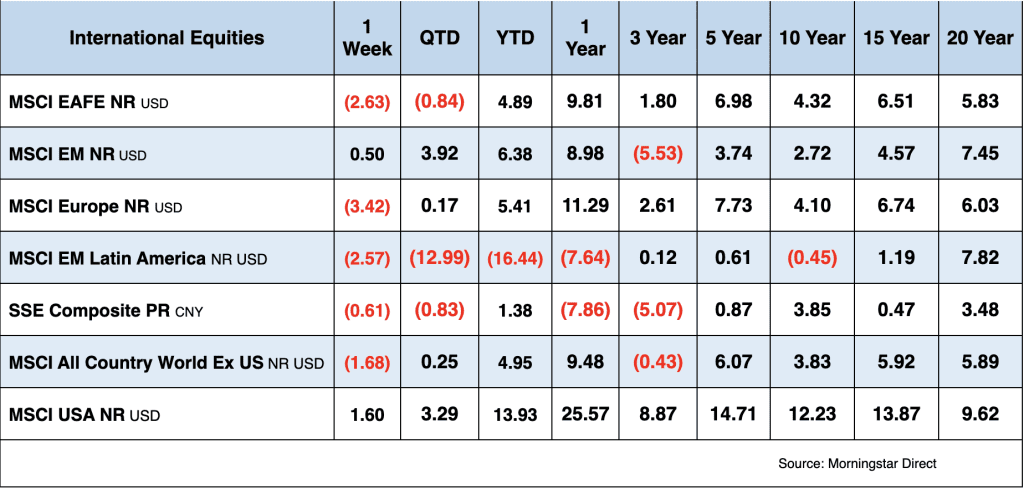 International equities